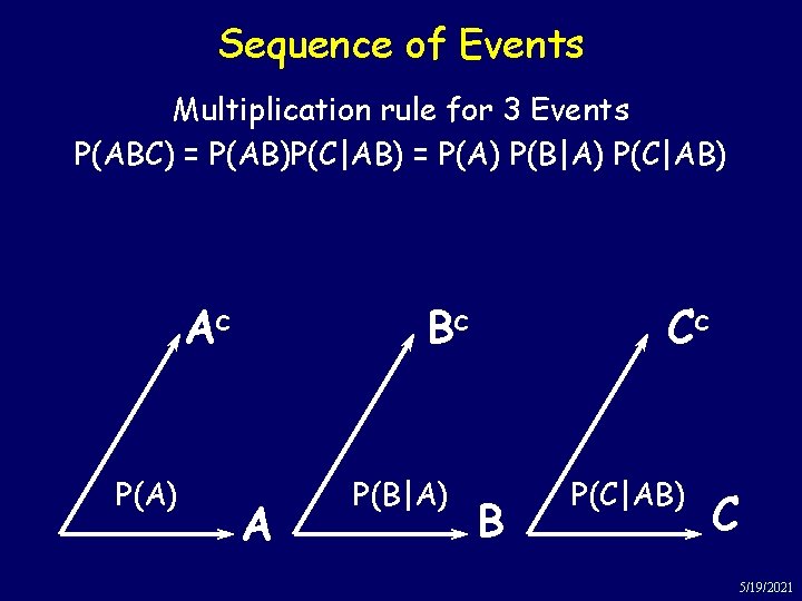 Sequence of Events Multiplication rule for 3 Events P(ABC) = P(AB)P(C|AB) = P(A) P(B|A)