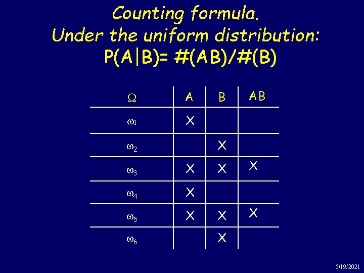 Counting formula. Under the uniform distribution: P(A|B)= #(AB)/#(B) A w 1 X AB X