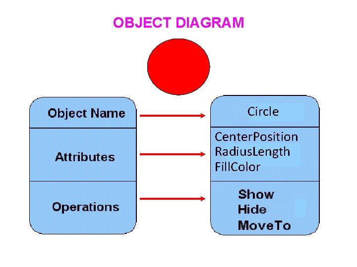 OBJECT DIAGRAM Circle Center. Position Radius. Length Fill. Color 