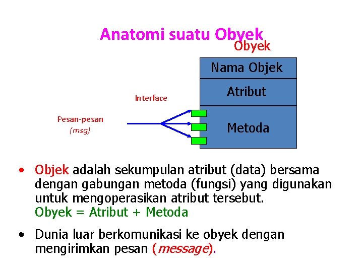 Anatomi suatu Obyek Nama Objek Interface Pesan-pesan (msg) Atribut Metoda • Objek adalah sekumpulan