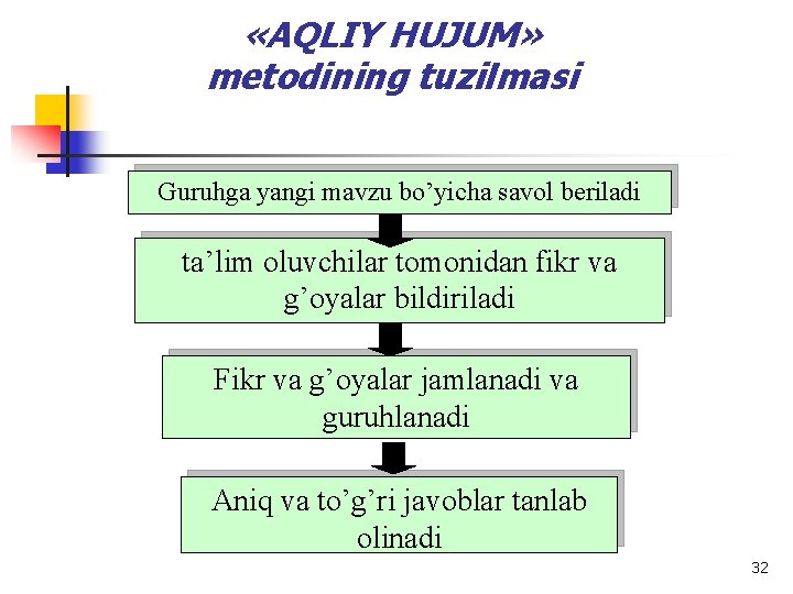  «AQLIY HUJUM» metodining tuzilmasi Guruhga yangi mavzu bo’yicha savol beriladi ta’lim oluvchilar tomonidan