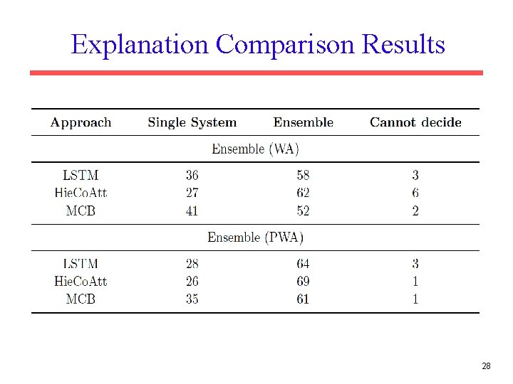 Explanation Comparison Results 28 