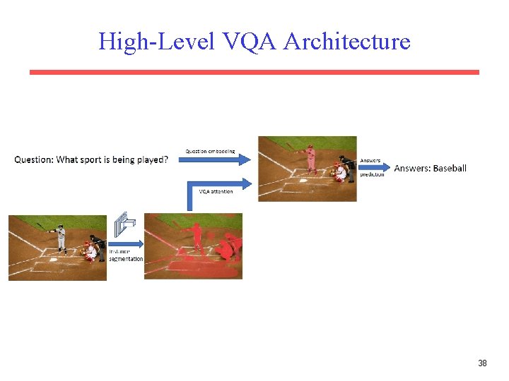 High-Level VQA Architecture 38 