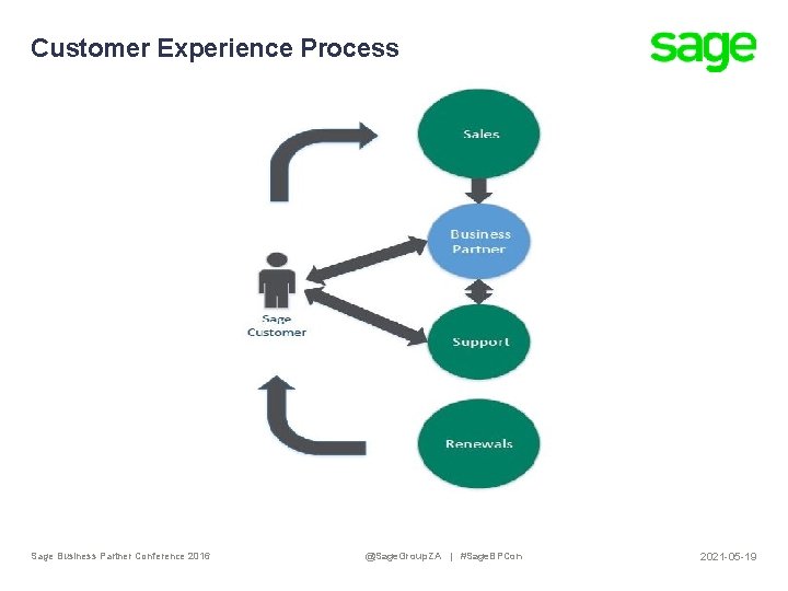 Customer Experience Process Sage Business Partner Conference 2016 @Sage. Group. ZA | #Sage. BPCon