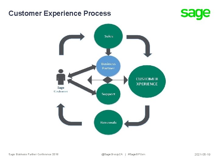 Customer Experience Process Sage Business Partner Conference 2016 @Sage. Group. ZA | #Sage. BPCon