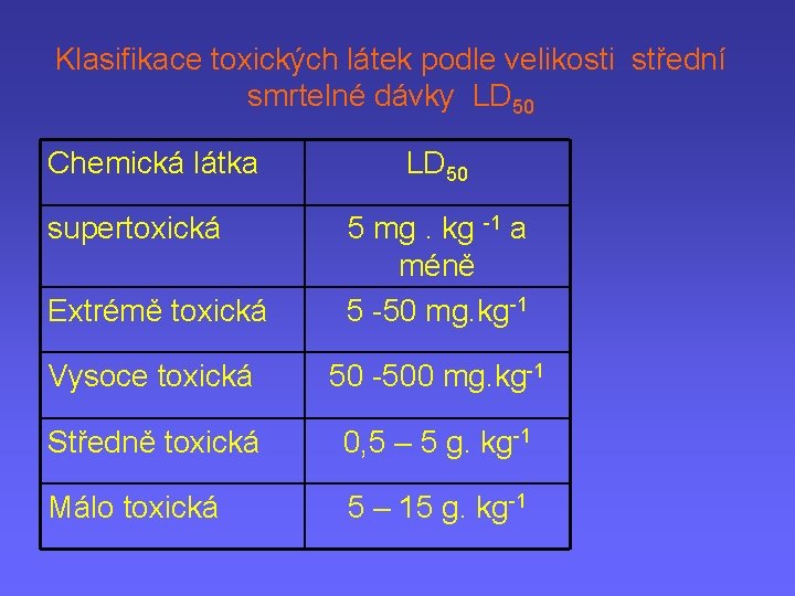 Klasifikace toxických látek podle velikosti střední smrtelné dávky LD 50 Chemická látka supertoxická LD