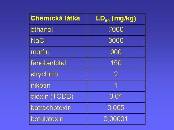 Chemická látka LD 50 (mg/kg) ethanol 7000 Na. Cl 3000 morfin 900 fenobarbital 150