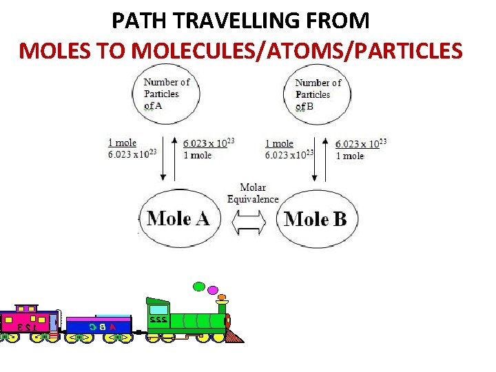 PATH TRAVELLING FROM MOLES TO MOLECULES/ATOMS/PARTICLES Molar Ratio 19 