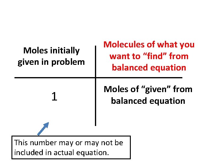 Moles initially given in problem Molecules of what you want to “find” from balanced