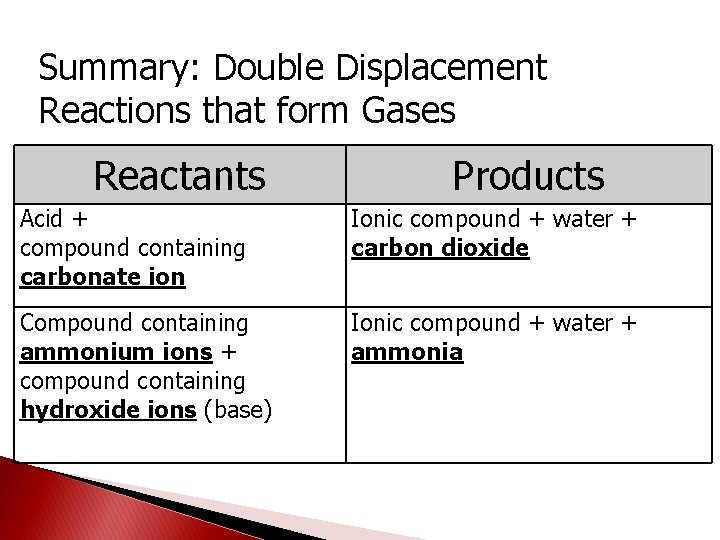 Summary: Double Displacement Reactions that form Gases Reactants Products Acid + compound containing carbonate Summary: Double Displacement Reactions that form Gases Reactants Products Acid + compound containing carbonate