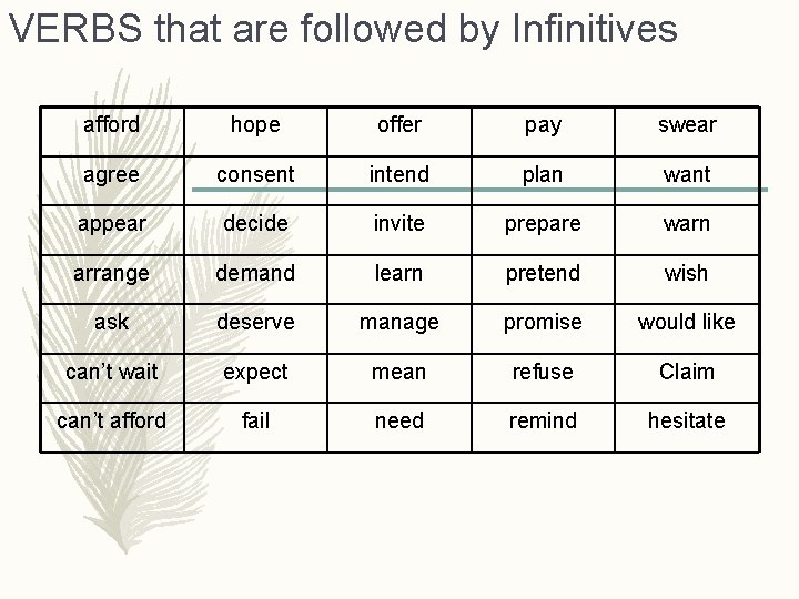 VERBS that are followed by Infinitives afford hope offer pay swear agree consent intend