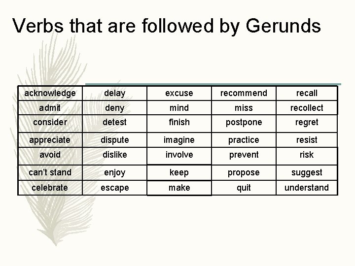 Verbs that are followed by Gerunds acknowledge delay excuse recommend recall admit deny mind