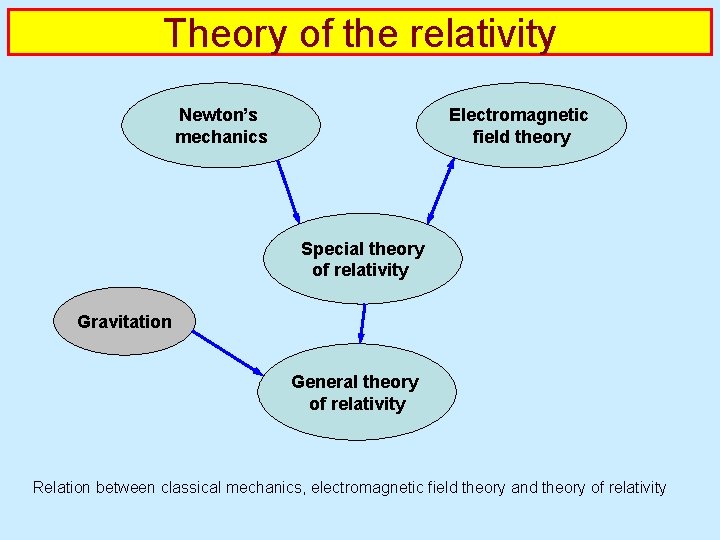 Theory of the relativity Newton’s mechanics Electromagnetic field theory Special theory of relativity Gravitation