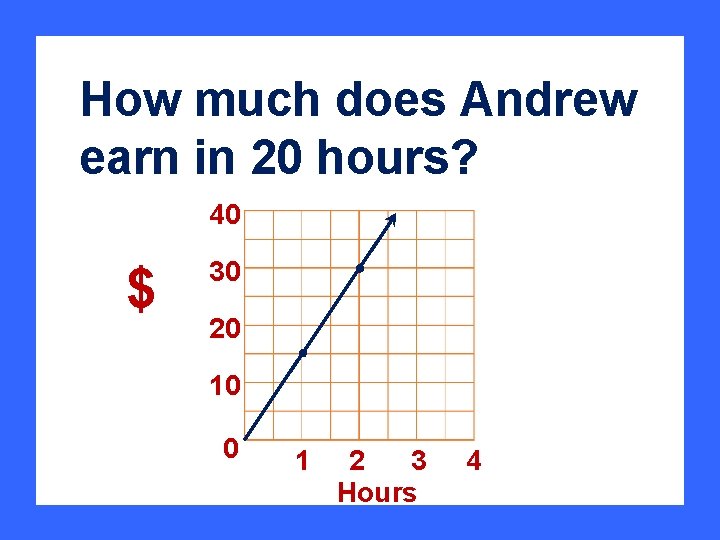 How much does Andrew earn in 20 hours? 40 $ 30 20 10 0