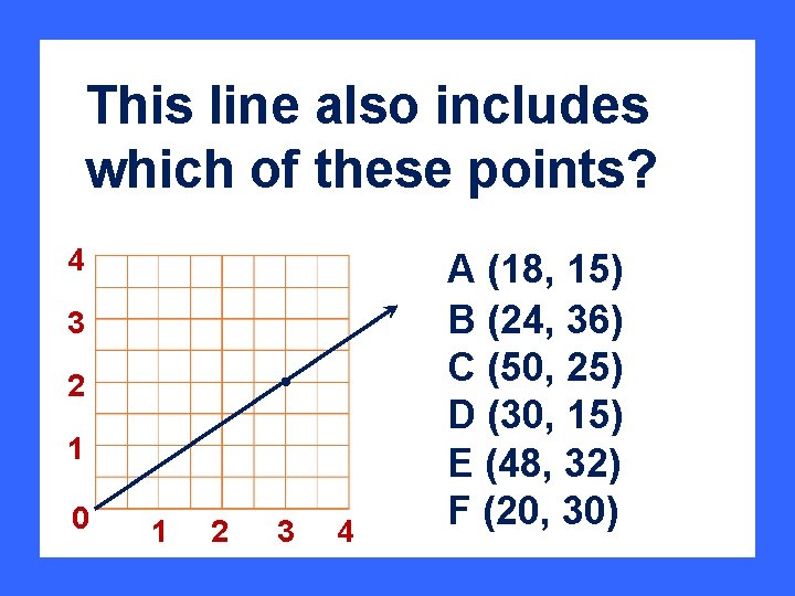 This line also includes which of these points? 4 3 2 1 0 1