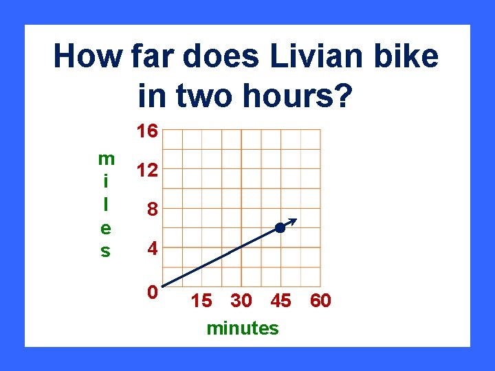 How far does Livian bike in two hours? 16 m i l e s