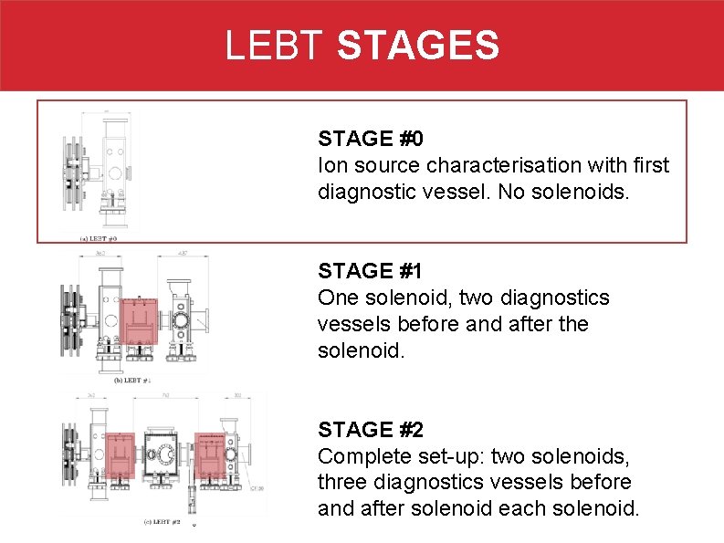 LEBT STAGES STAGE #0 Ion source characterisation with first diagnostic vessel. No solenoids. STAGE