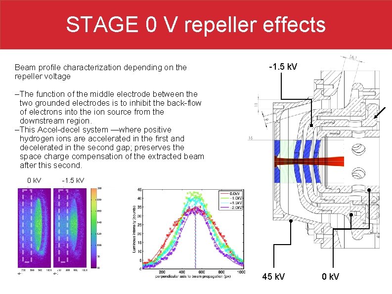 STAGE 0 V repeller effects Beam profile characterization depending on the repeller voltage -1.