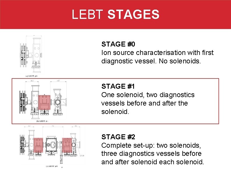 LEBT STAGES STAGE #0 Ion source characterisation with first diagnostic vessel. No solenoids. STAGE