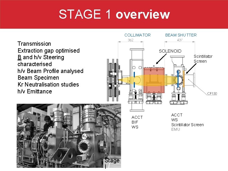 STAGE 1 overview COLLIMATOR Transmission Extraction gap optimised B and h/v Steering characterised h/v