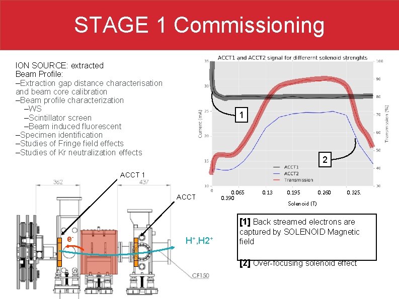 STAGE 1 Commissioning ION SOURCE: extracted Beam Profile: – Extraction gap distance characterisation and