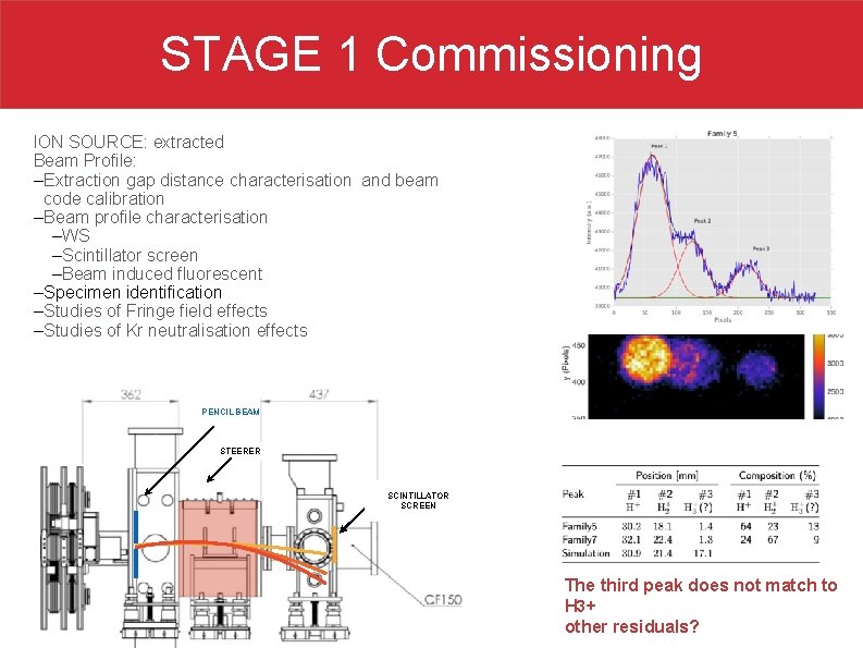 STAGE 1 Commissioning ION SOURCE: extracted Beam Profile: – Extraction gap distance characterisation and