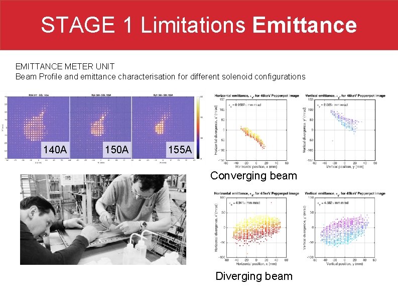 STAGE 1 Limitations Emittance EMITTANCE METER UNIT Beam Profile and emittance characterisation for different