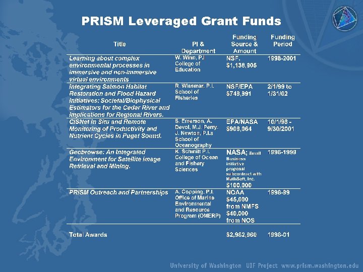 PRISM Leveraged Grant Funds 