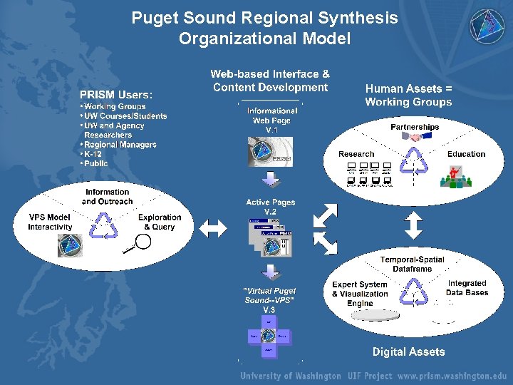 Puget Sound Regional Synthesis Organizational Model 