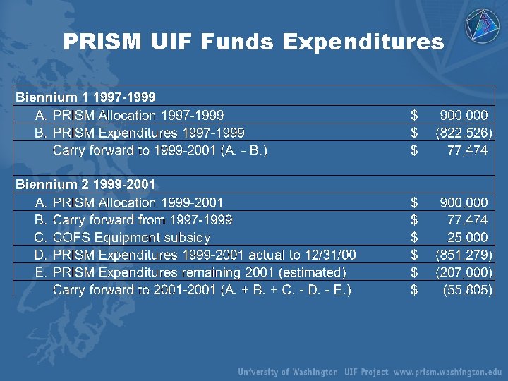 PRISM UIF Funds Expenditures 