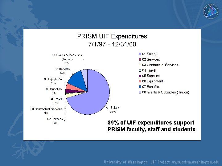 PRISM UIF Expenditures Graph 89% of UIF expenditures support PRISM faculty, staff and students