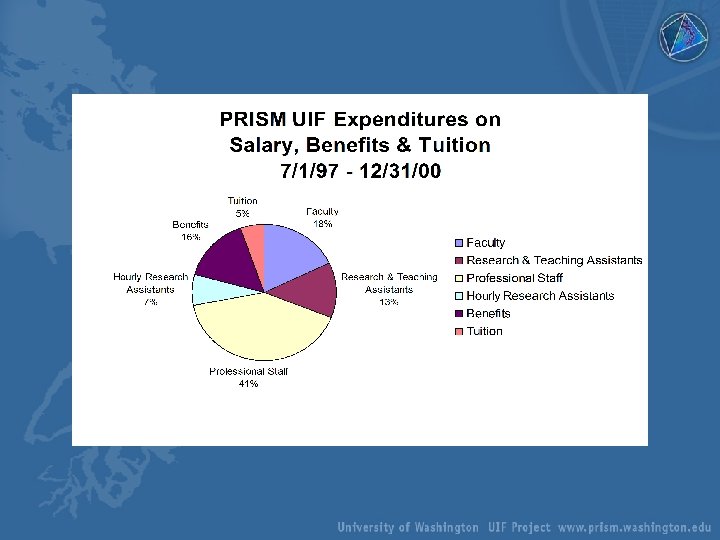 PRISM UIF Expenditures in Salary, Benefits, Tuition 
