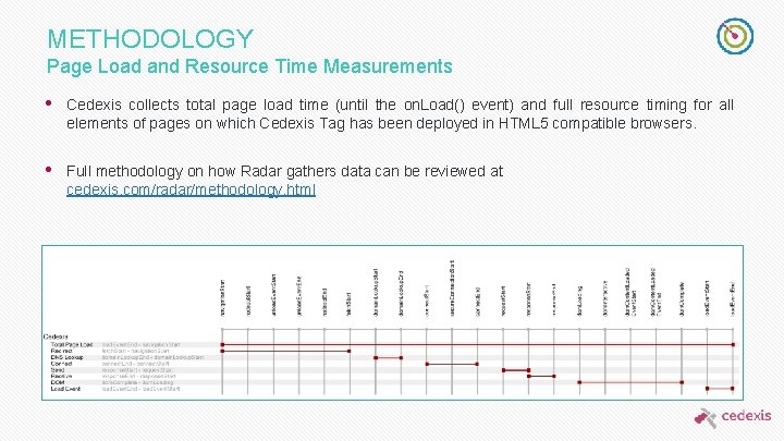 METHODOLOGY Page Load and Resource Time Measurements • Cedexis collects total page load time