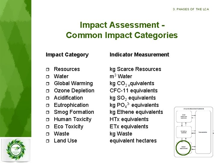 3. PHASES OF THE LCA Impact Assessment Common Impact Categories Impact Category r r