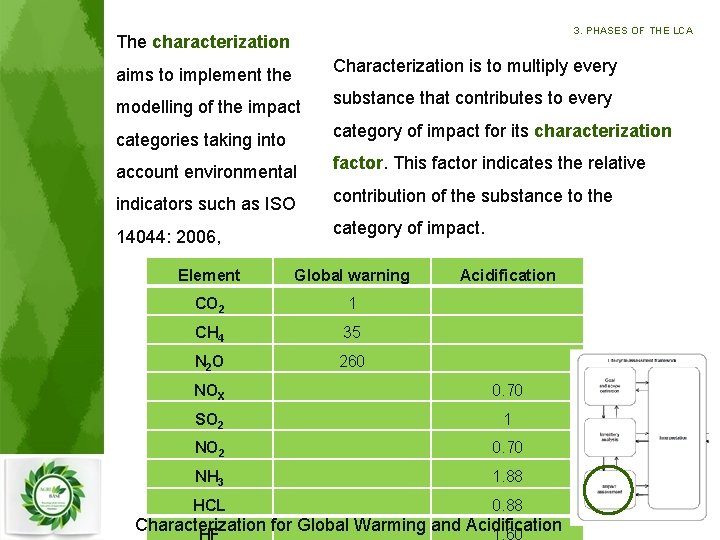 3. PHASES OF THE LCA The characterization aims to implement the Characterization is to