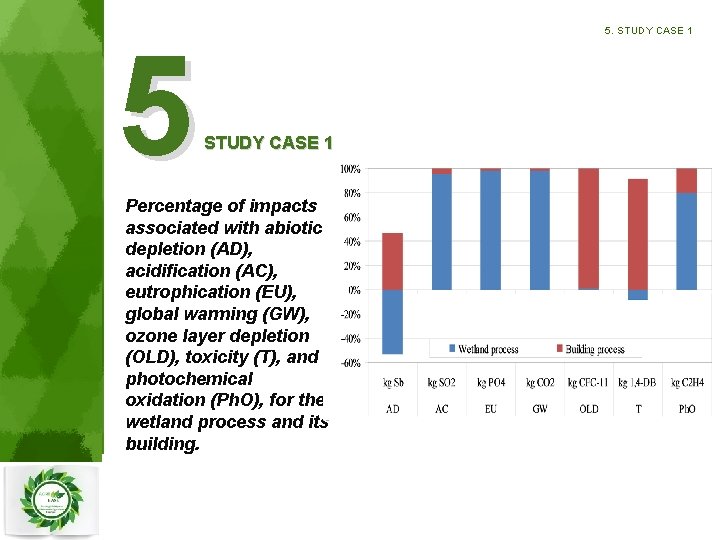 5 5. STUDY CASE 1 Percentage of impacts associated with abiotic depletion (AD), acidification