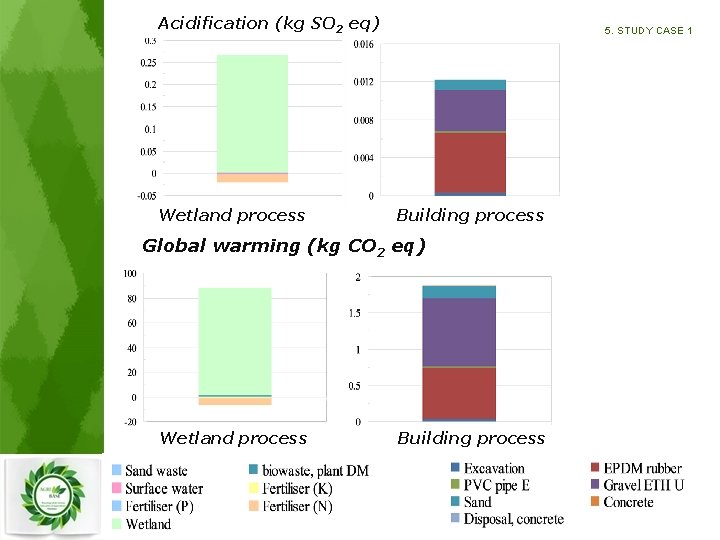 Acidification (kg SO 2 eq) Wetland process 5. STUDY CASE 1 Building process Global