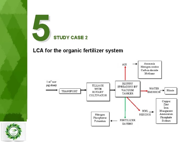 5 STUDY CASE 2 LCA for the organic fertilizer system 