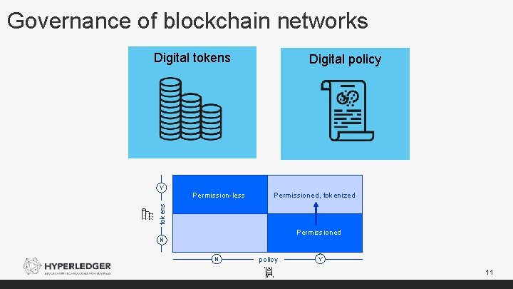 Governance of blockchain networks Digital tokens Permission-less Permissioned, tokenized tokens Y Digital policy Permissioned