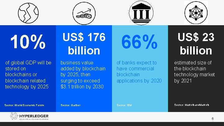 10% US$ 176 billion 66% US$ 23 billion of global GDP will be stored