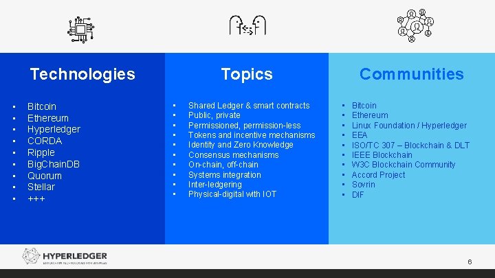 Technologies • • • Bitcoin Ethereum Hyperledger CORDA Ripple Big. Chain. DB Quorum Stellar