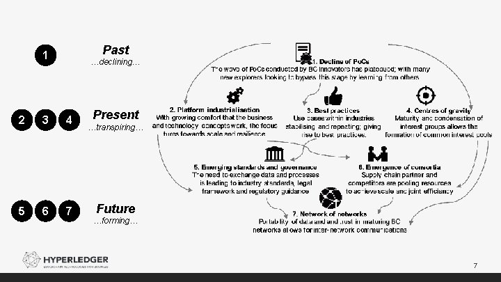 Past 1 …declining… 2 3 4 5 6 7 Present …transpiring… Future …forming… 7