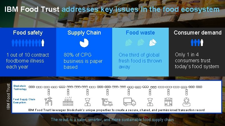 IBM Food Trust addresses key issues in the food ecosystem Supply Chain Food waste