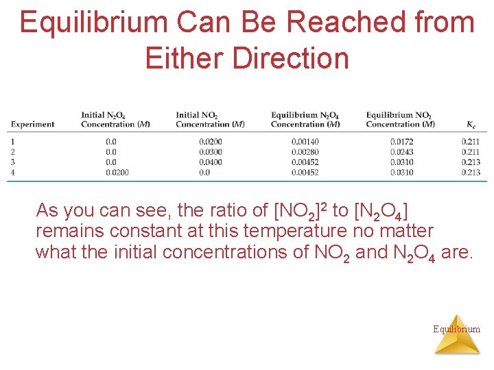 Equilibrium Can Be Reached from Either Direction As you can see, the ratio of