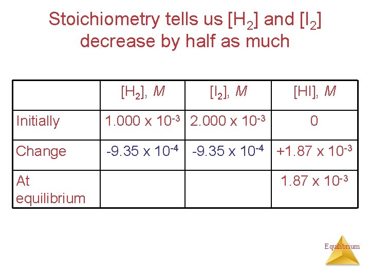 Stoichiometry tells us [H 2] and [I 2] decrease by half as much [H