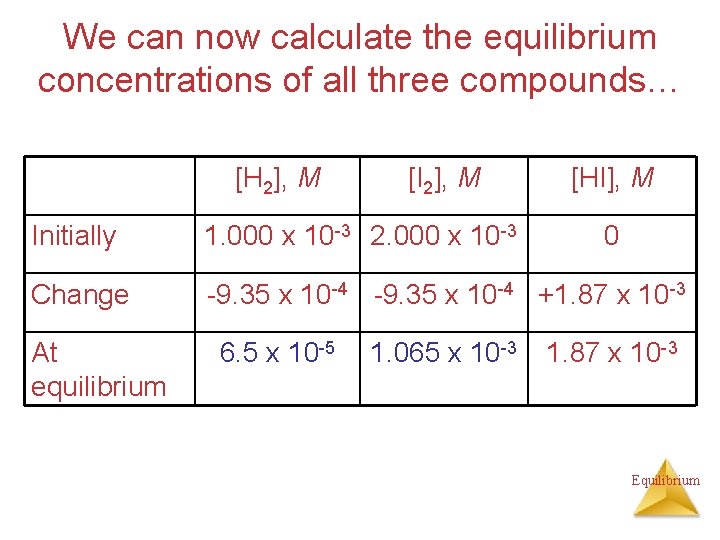 We can now calculate the equilibrium concentrations of all three compounds… [H 2], M