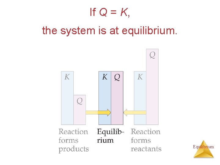 If Q = K, the system is at equilibrium. Equilibrium 