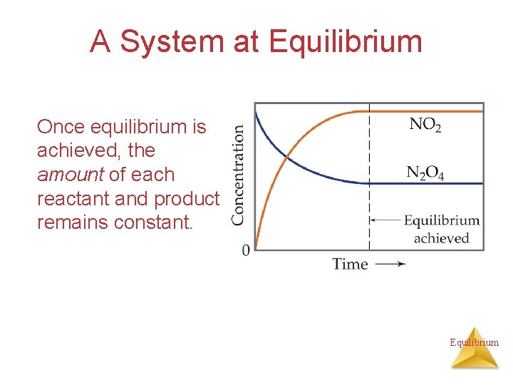 A System at Equilibrium Once equilibrium is achieved, the amount of each reactant and