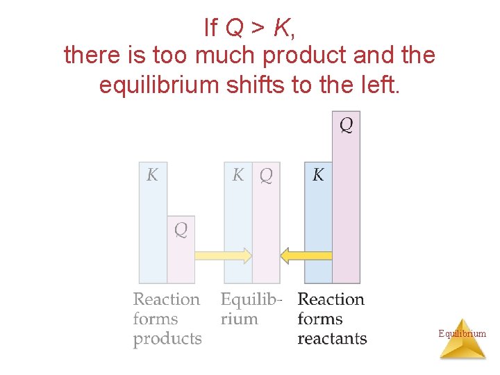 If Q > K, there is too much product and the equilibrium shifts to