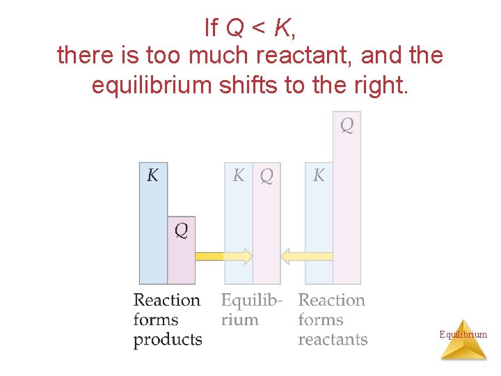 If Q < K, there is too much reactant, and the equilibrium shifts to